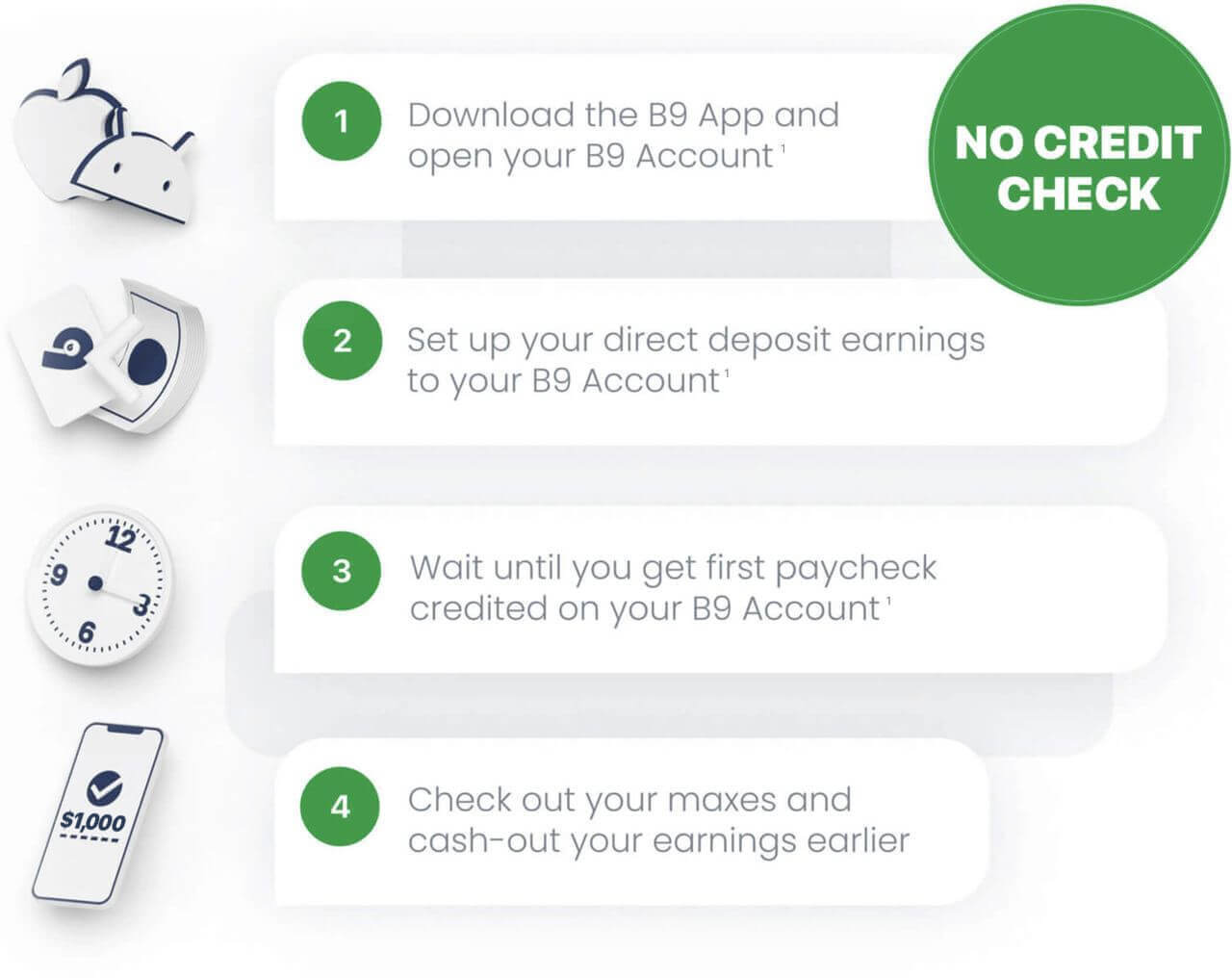 How it works: download the B9 app, set up direct deposit, wait for your paycheck, cash out early - no credit check